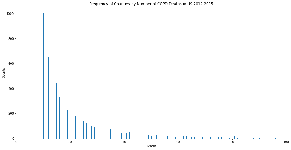 Histogram for COPD Deaths