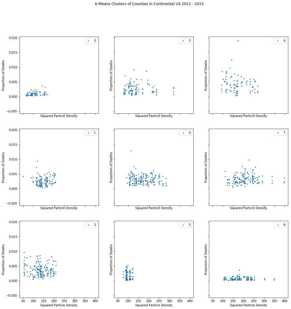 K-Means Clusters