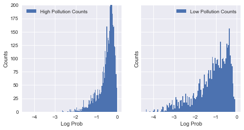 Likelihood Dist