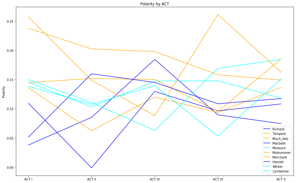 Sentiment by Play Across Five Acts