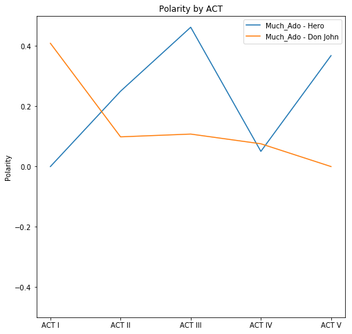 Sentiment by Character: Much Ado About Nothing