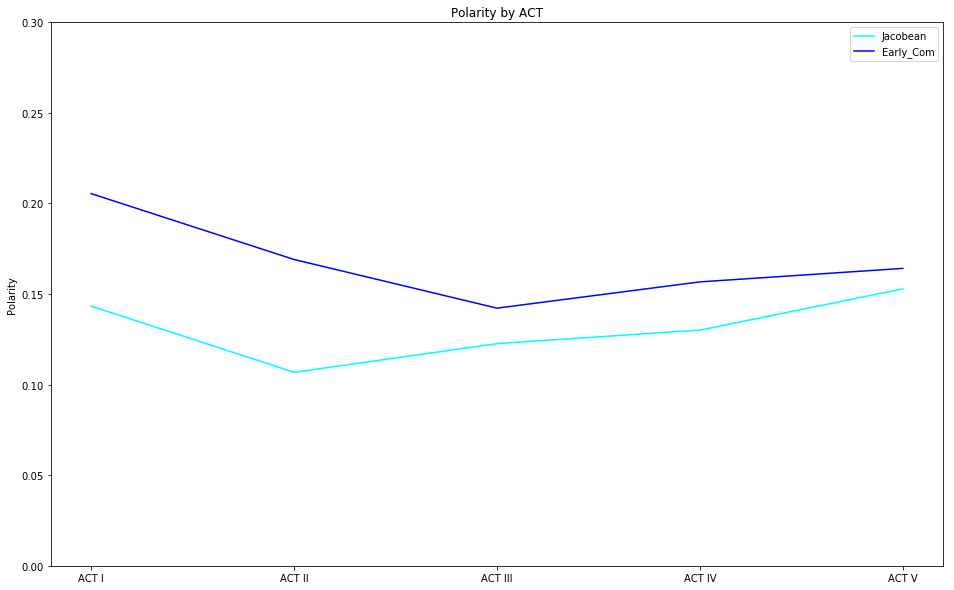 Sentiment by Play Across Five Acts