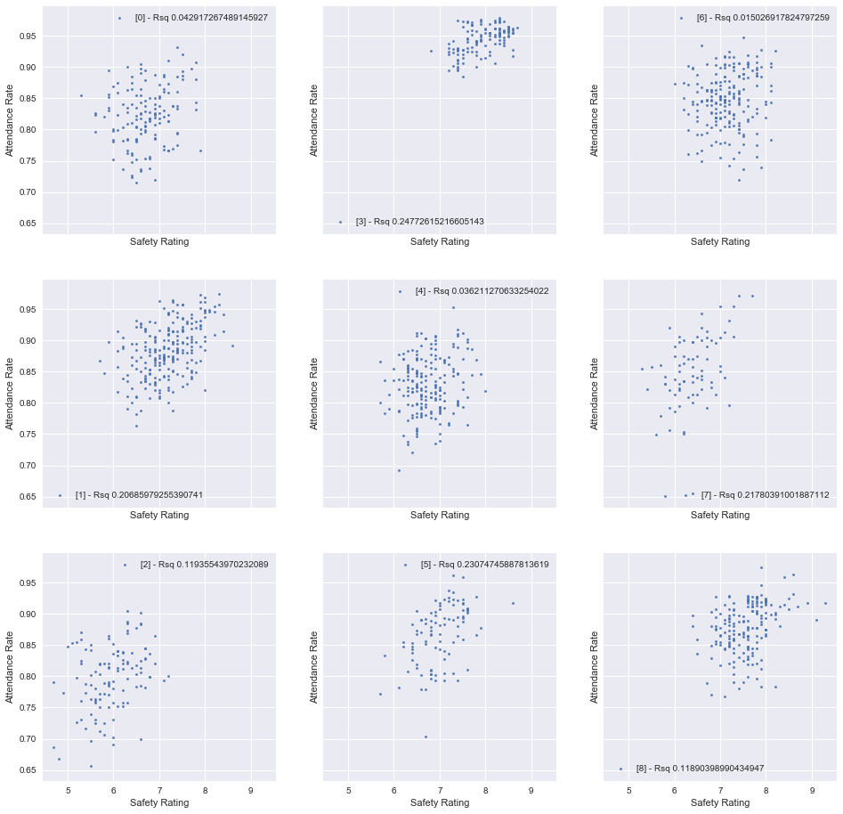 Attendance vs Safety K-Means