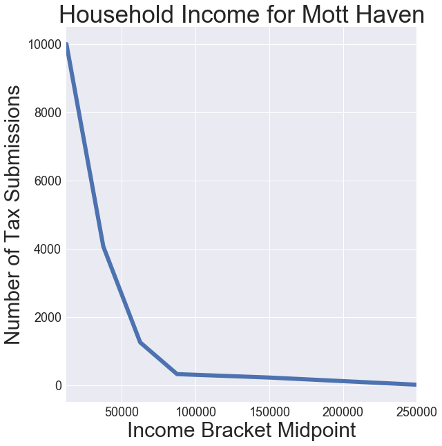 Mott Haven Tax Submisisons by Income Bracket