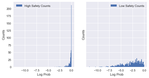 High Likelihood Dist