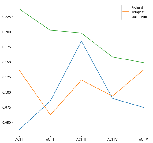 Sentiment by Play Across Five Acts