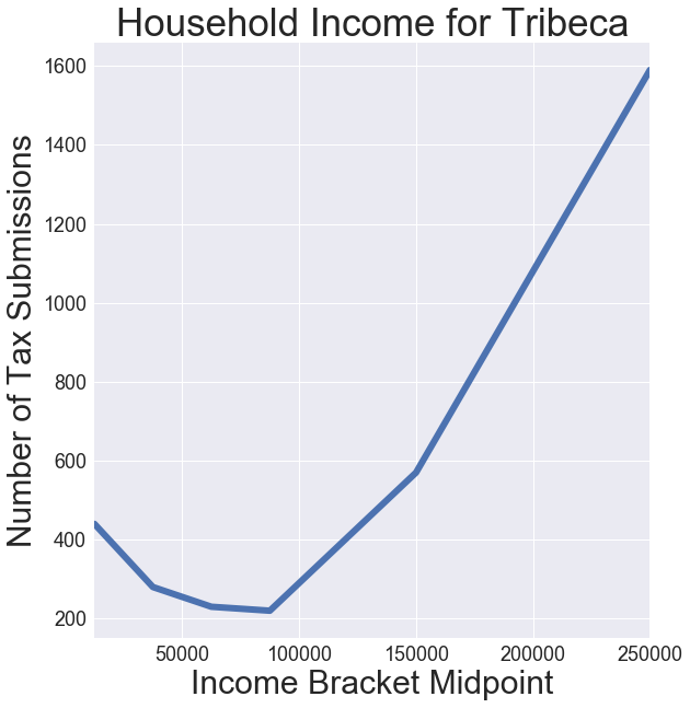 Tribeca Tax Submisisons by Income Bracket